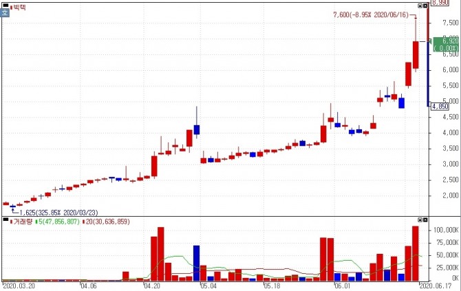 지난 16일 빅텍은 전일대비 10.9% 상승한 6920원으로 장을 마감했다. 이날 증권 시장에서 빅텍은 상장주식수 대비 4배 가까운 거래량을 보였다.  자료=NH투자증권 HTS 