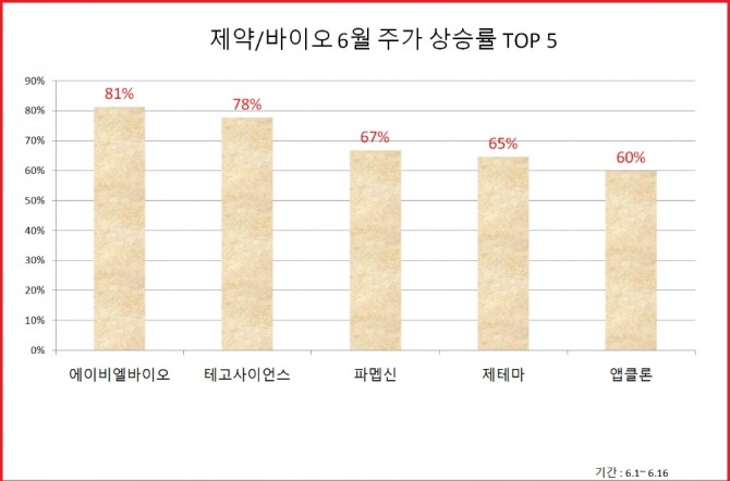 에이비엘바이오가 제약, 바이오 종목에서 6월중 상승률이 가장 높은 것으로 나타났다. 자료=한국거래소