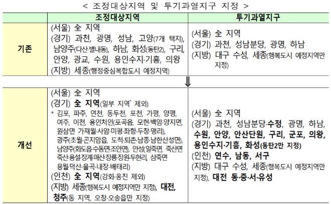 조정대상지역, 투기과열지구 지정 현황. 자료=국토교통부