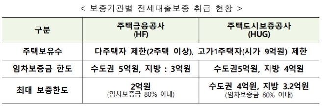 보증기관별 전세대출보증 취급 현황. 자료=국토교통부