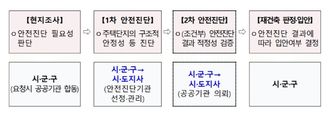 재건축 안전진단 절차도. 자료=국토교통부