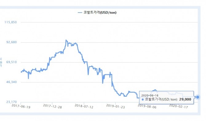 코발트 가격 추이. 사진=광물자원공사