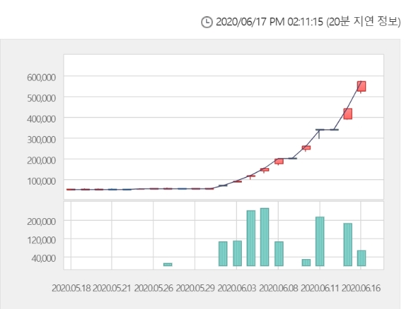 삼성중공우가 17일 2시 2분 현재 전거래일 대비 29.84% 급등한 74만4000원에 거래되고 있다. 자료=한국거래소