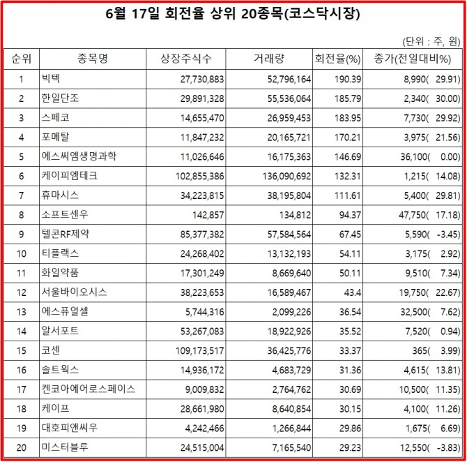 한국거래소는 지난 17일 코스닥 시장의 거래량 회전률 상위 20종목을 공시했다.  자료=한국거래소