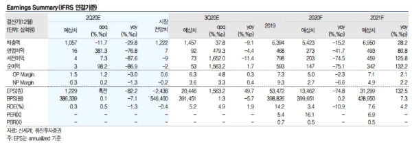 신세계 실적추이 전망, 자료=유진투자증권