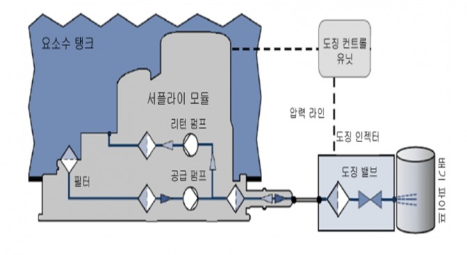 H사 SCR작동도