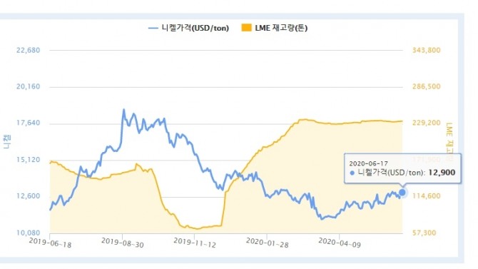 키켈가격 추이. 사진=광물자원공사