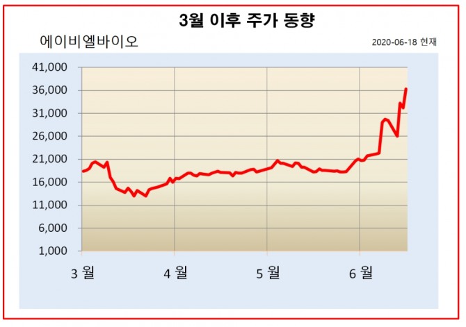 18일 증권시장에서 에이비엘바이오가 12.73% 상승하며 3만6300원에 거래되고 있다.  자료=한국거래소