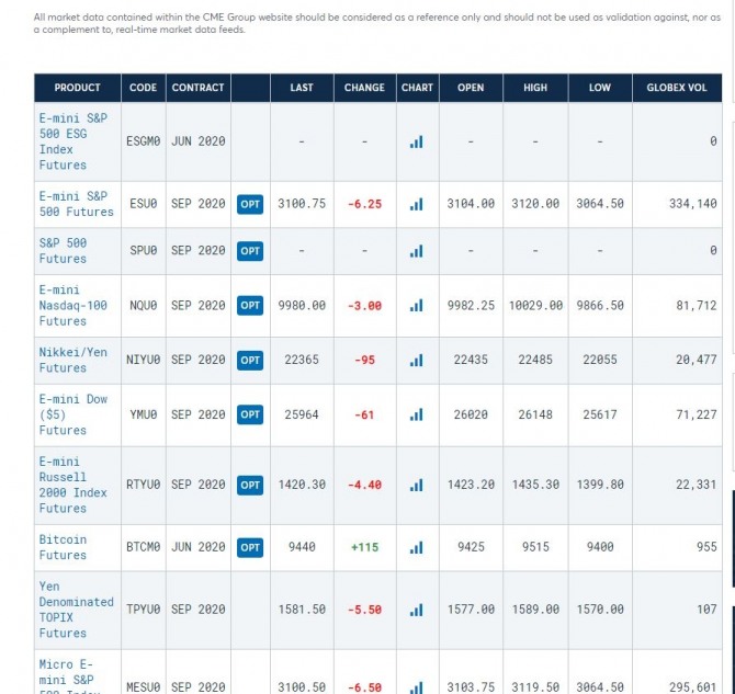 미국 뉴욕증시 주가지수 선물  시세표= 나스닥 거래소 시카고선물거래소  