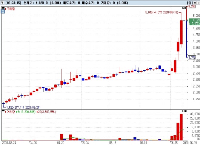 지난 18일 포메탈은 전거래일 대비 21% 상승하며 4820원에 장을 마감했다. 포메탈은 상장주식수 대비 거래량이 2.5배에 이를정도로 거래가 활발했다.  자료=NH투자증권 HTS 주가챠트