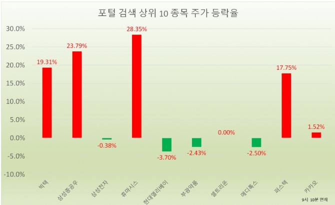 19일 오전 9시 10분 현재 국내 대형 포털사이트의 증권 관련 검색 순위에서 빅텍, 삼성중공우, 삼성전자, 휴마시스, 현대엘리베이터, 부광약품, 셀트리온 등의 검색량이 증가하고 있는 것으로 나타났다. 자료=한국거래소, 네이버