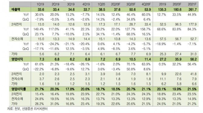 천보 실적 전망 (금액단위 : 십억원),  자료=신영증권