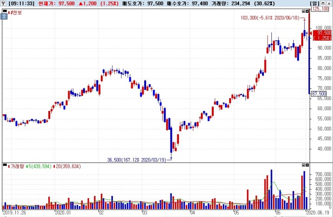 천보는 지난 19일 1.25% 상승한 9만7500원에 거래를 마쳤다. 자료=NH투자증권 HTS 화면 캡쳐