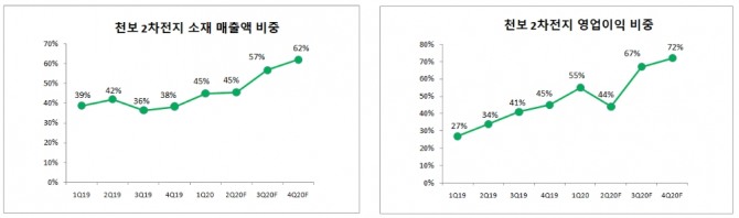2차전지 소재 매출액 비중과 영업이익 비중 자료=신영증권