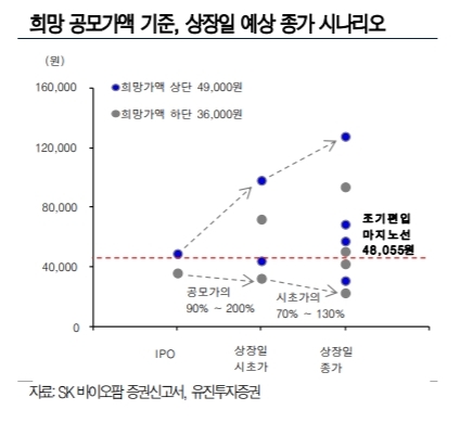 SK바이오팜 상장일 종가시나리오, 자료=유진투자증권