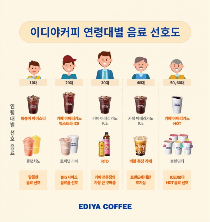 이디야커피가 지난해 자사의 모바일 멤버십 서비스 ‘이디야 멤버스’의 회원 데이터를 바탕으로 연령대별 소비 트렌드를 분석한 결과 30대인 것으로 나타났다고 22일 밝혔다. 표=이디야커피