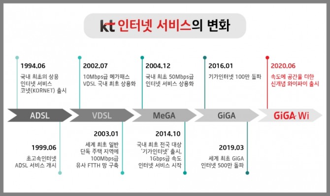 KT인터넷 서비스의 변화 추이. 자료=KT