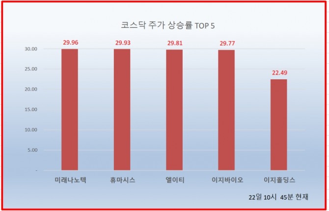 22일 코스닥 시장에서 미래나노텍, 휴마시스, 엘이티, 이지바이오가 상한가를 기록하며 주가 상승률 상위권에 포진했다.  자료=한국거래소 