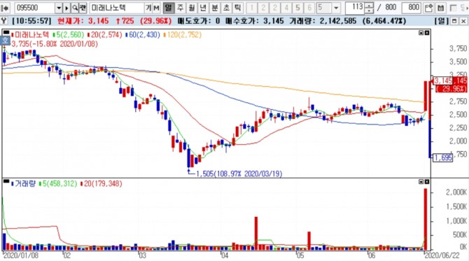미래나노텍은 반사필름식 차 번호판이 도입 소식에 전일대비 29.96% 상승하며 상한가인 3145원에 거래되고 있다. 자료=NH투자증권 HTS 미래나노텍 주가챠트