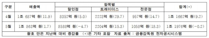 이마트의 2020년 4~5월 실적표. 자료=금융감독원 전자공시시스템 참조