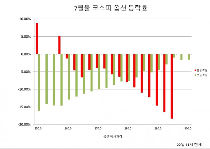 22일 증권시장에서 코스피가 뚜렷한 방향성을 찾지 못하고 소폭 하락하며 지지부진한 모습을 보이고 있다.  자료=한국거래소