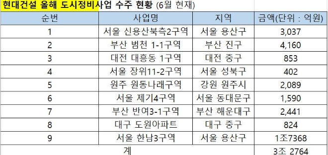 현대건설 올해 도시정비사업 수주 현황. 자료=현대건설