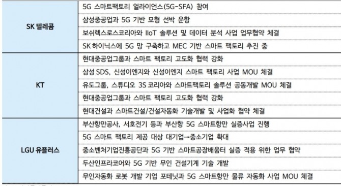 국내 통신3사, 5G B2B 비즈니스 추진 현황. 자료=하이투자증권