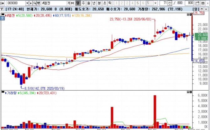 DB금융투자는 22일 웹젠에 대한 투자의견을 매수(Buy)로 유지하고 목표주가를 2만5000원으로 상향 조정했다. 자료=NH투자증권 HTS