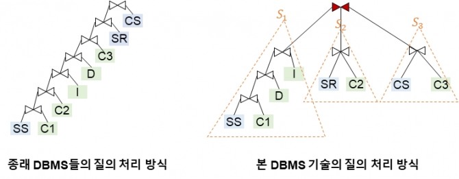 종래 DBMS들의 질의 처리 방식 및 이번 기술의 질의 처리 방식 개념도. 사진=KAIST