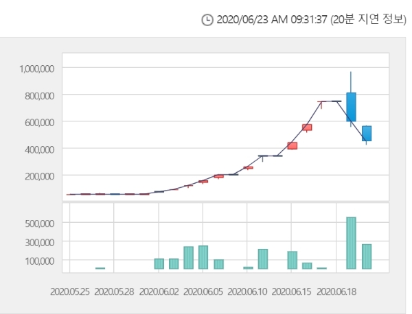 삼성중공우 주가는 이날 오전 9시 24분 현재 전거래일 대비 7.68% 오른 48만4000원에 거래되고 있다.자료=한국거래소