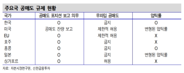 주요국 공매도규제 현황, 자료=신한금융투자