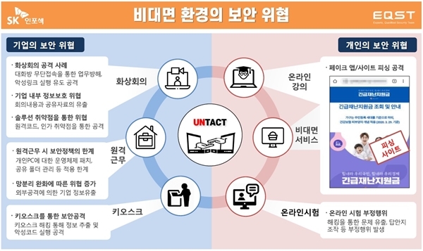 비대면 환경의 보안 위협. 출처=SK인포섹