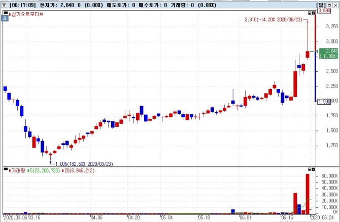 지난 23일 삼기오토모티브는 상장주식수를 뛰어넘는 거래량을 보인 가운데 8.4% 상승한 2840원에 장을 마감했다. 자료=NH투자증권 HTS