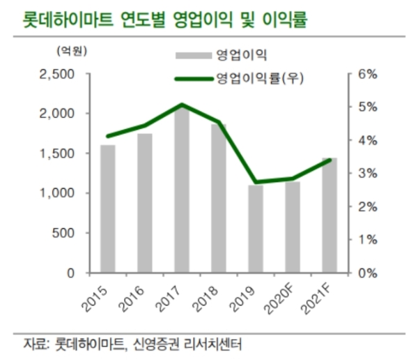 롯데하이마트 연도별 영업이익률 추이, 자료=신영증권