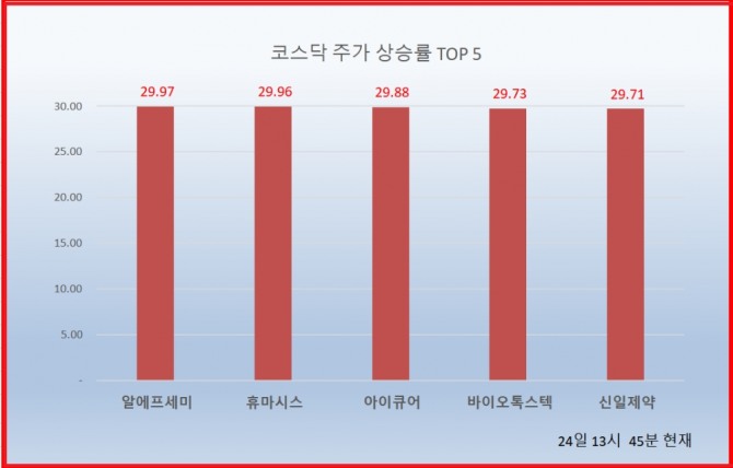 24일 증권시장에서 코스닥 종목 중 알에프세미·휴마시스·아이큐어·바이오톡스텍·신일제약이 상한가를 기록하며 주가 상승률 상위권에 포진했다. 자료=한국거래소