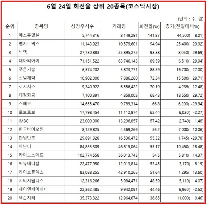 24일 증권시장에서 코스닥은 0.83% 상승한 759.50으로 마감했다. 자료=한국거래소