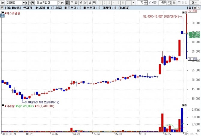 24일 에스퓨얼셀은 큰 변동폭을 보인 가운데 8.01% 상승한 4만4500원에 장을 마감했다. 자료=NH투자증권 HTS