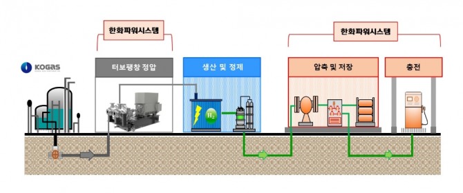 수소충전시스템 공급 범위이미지[사진=한화파워시스템]