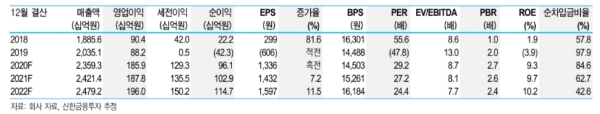 하이트진로 실적현황, 자료=신한금융투자