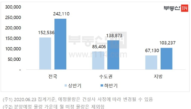 2020년 지역별 분양물량과 분양예정 물량(단위: 가구). 자료=부동산114