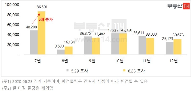 2020년 하반기 월별 분양물량(단위:가구). 자료=부동산114