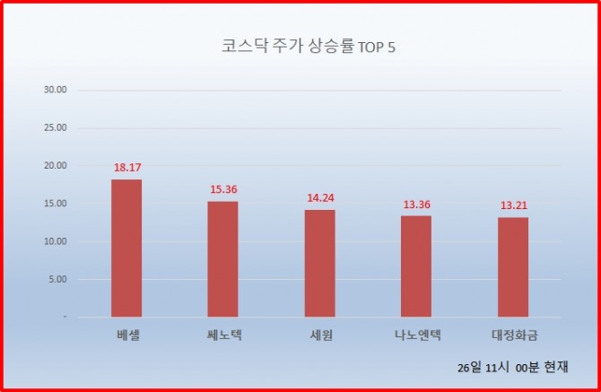 25일 증권시장에서 상승률이 가장 높은 종목은 베셀로 11시 현재 전일대비 18.17% 상승한 3545원에 거래중이다.  자료=한국거래소