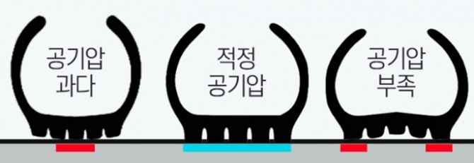 타이어의 공기압