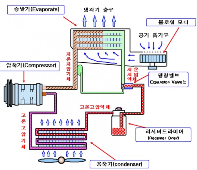 에어컨 작동 개념도