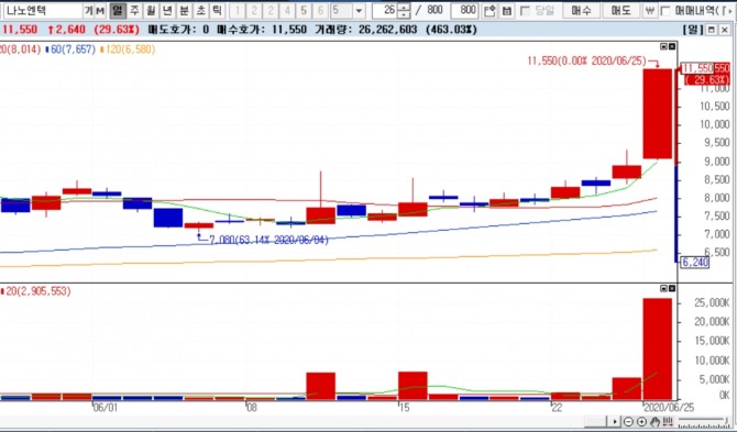 25일 오후 2시 30분 현재 나노엔텍은 상한가인  1만1550원에 거래되고 있다. 자료=NH투자증권 HTS