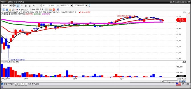 JP모건 체이스 일간차트. (6월 26일) 자료=이베스트투자증권 HTS