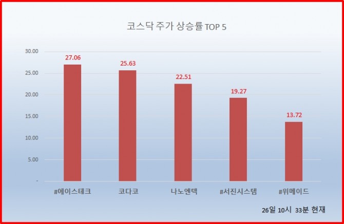  10시 33분 기준 코스닥 상승률 상위 5종목 자료=한국거래소 