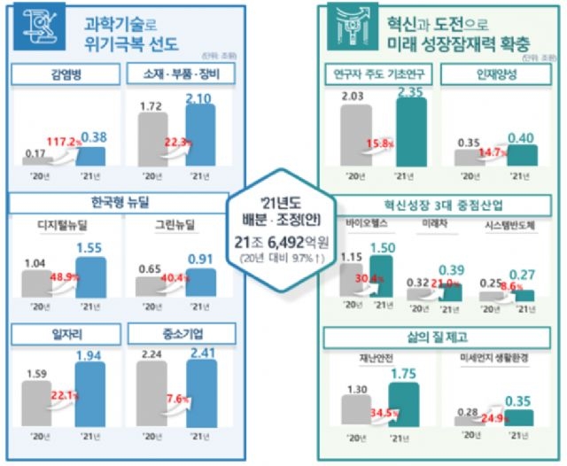 2021년도 배분,조정안. 자료=과학기술정보통신부