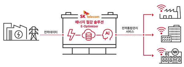 기업 에너지 절감 서비스 E-옵티마이저 원리 인포그래픽. 출처=SK텔레콤