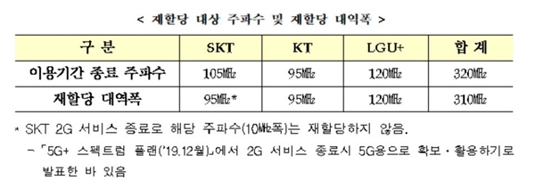 과기정통부 주파수 재할당 대상과 대역 폭. 자료=과기정통부